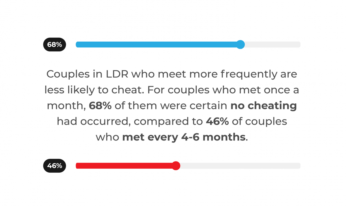 Long Distance Relationship Statistics [NEW 2024 Study]