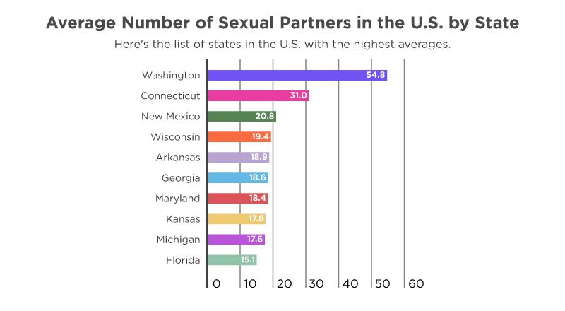 Average Number Of Sexual Partners 2024 Stats And Facts 2810