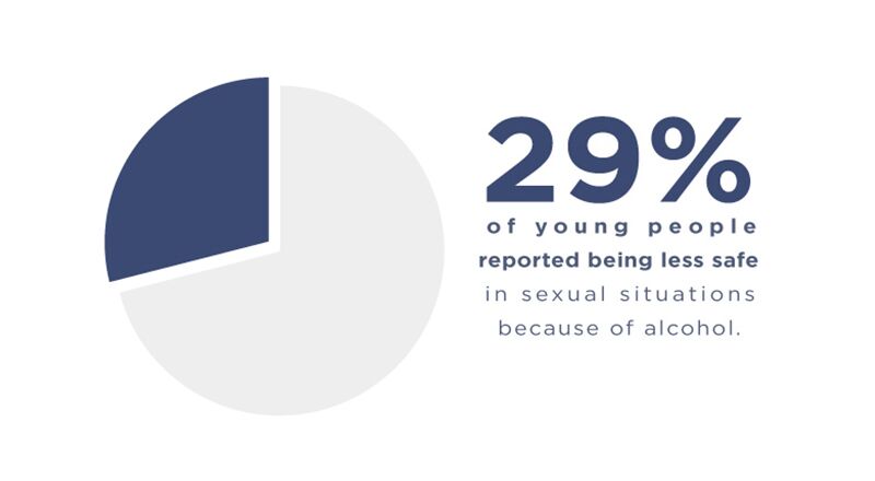 Drunk Sex Statistics 2024 Alcohol Sex Risks Updated 