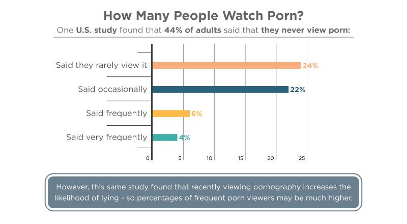 Bromance Porn Watching - Porn Statistics [2024]: How Many People REALLY Watch Porn?