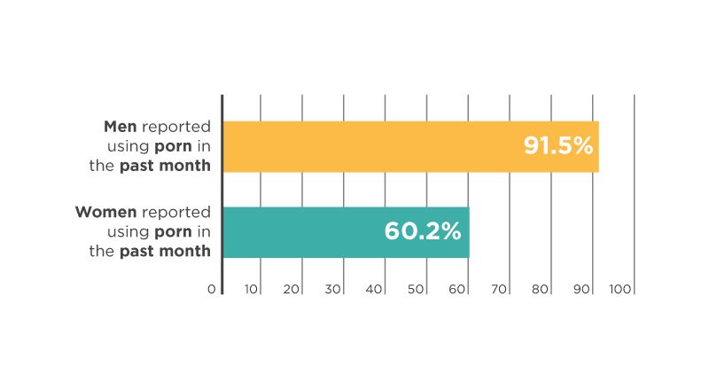 800px x 440px - Porn Statistics [2024]: How Many People REALLY Watch Porn?