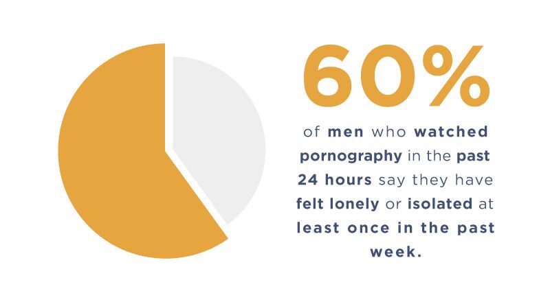 800px x 440px - Why Do Men Watch Porn? Data On Husbands Porn Viewing [2024]