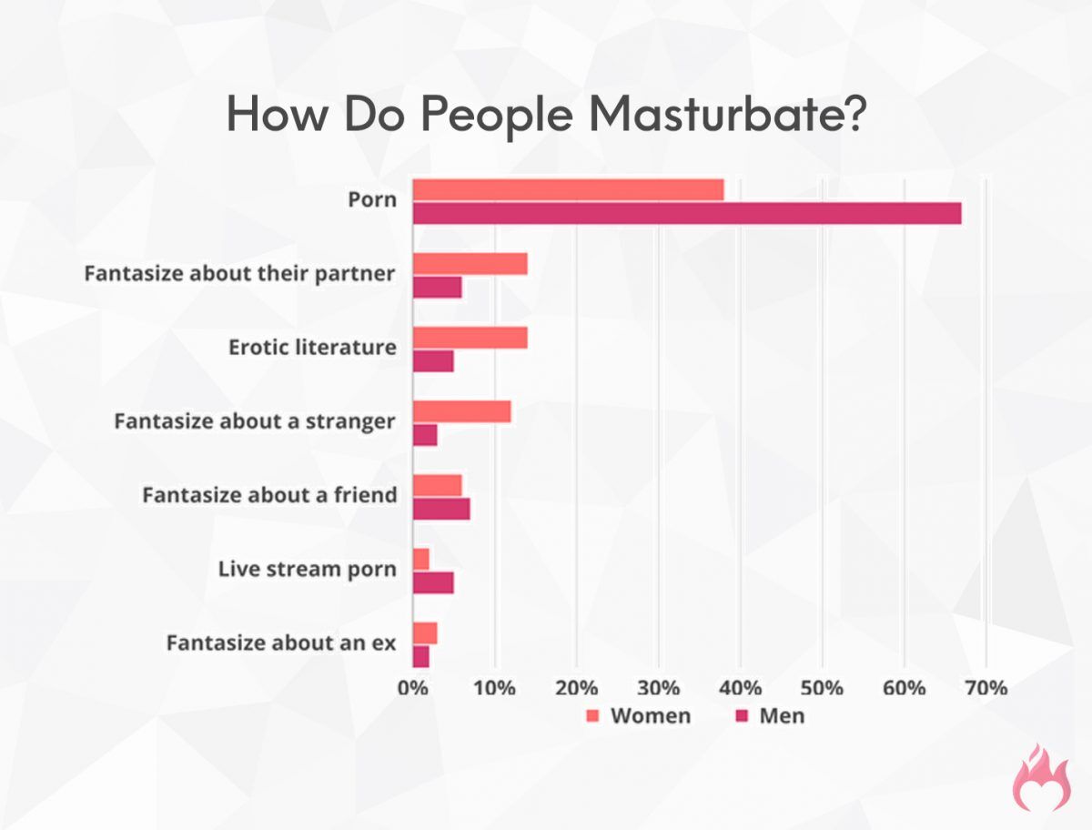 How Many & How Often Do People Masturbate? (2023 Stats)