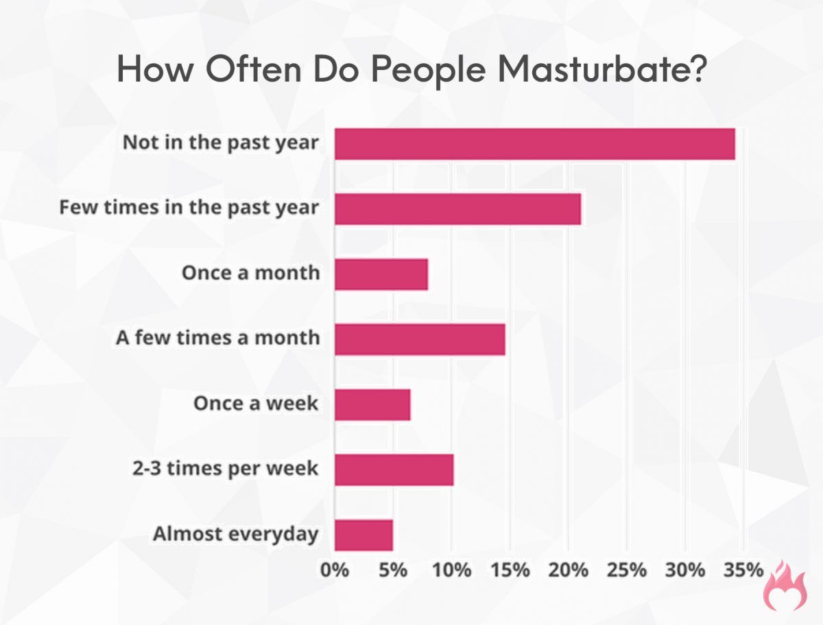 How Many & How Often Do People Masturbate? (2023 Stats)