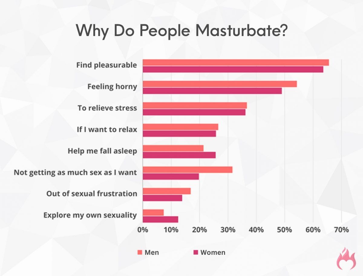 How Many & How Often Do People Masturbate? (2023 Stats)